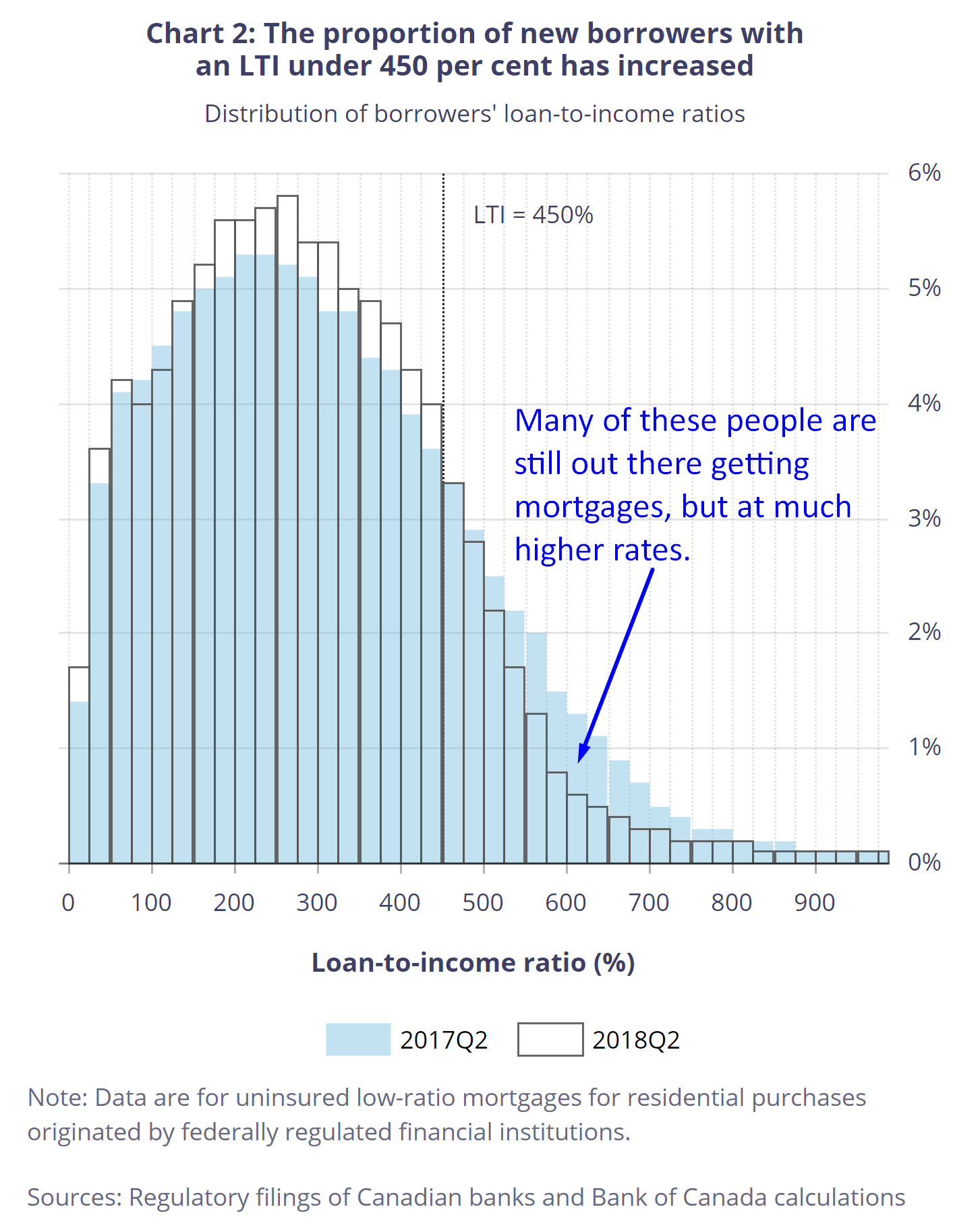 Mortgage-to-Income Chart