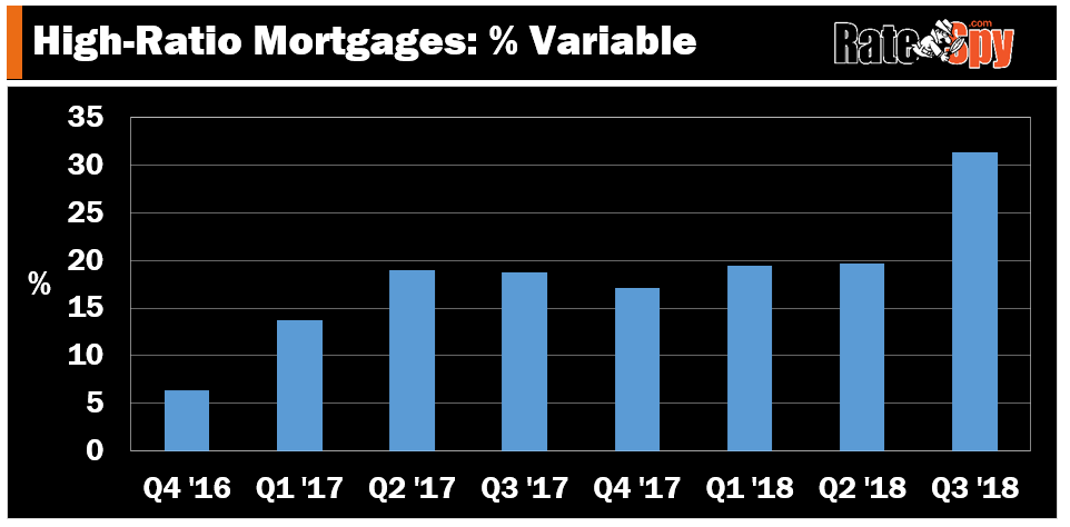 variable mortgages