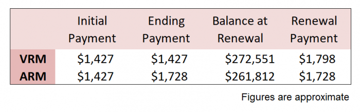 Comparing mortgage payments with a variable rate and an adjustable rate