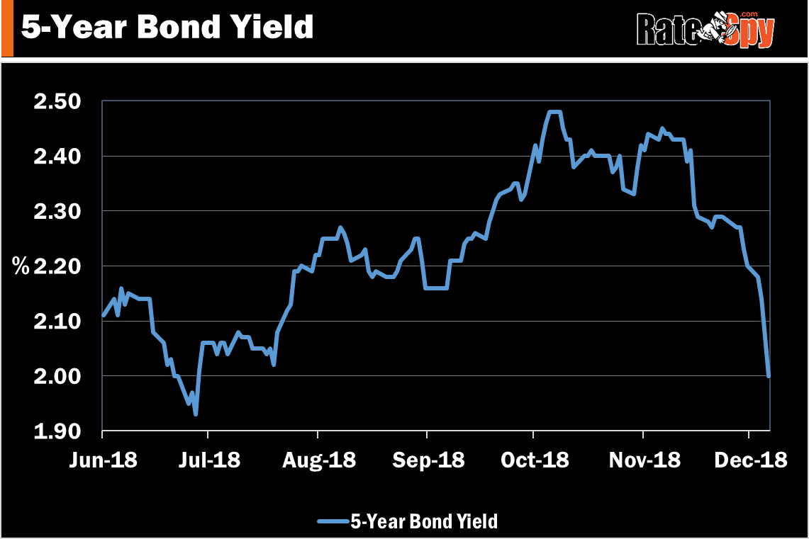 5yearbondyieldplungingfixedmortgageratestofollow