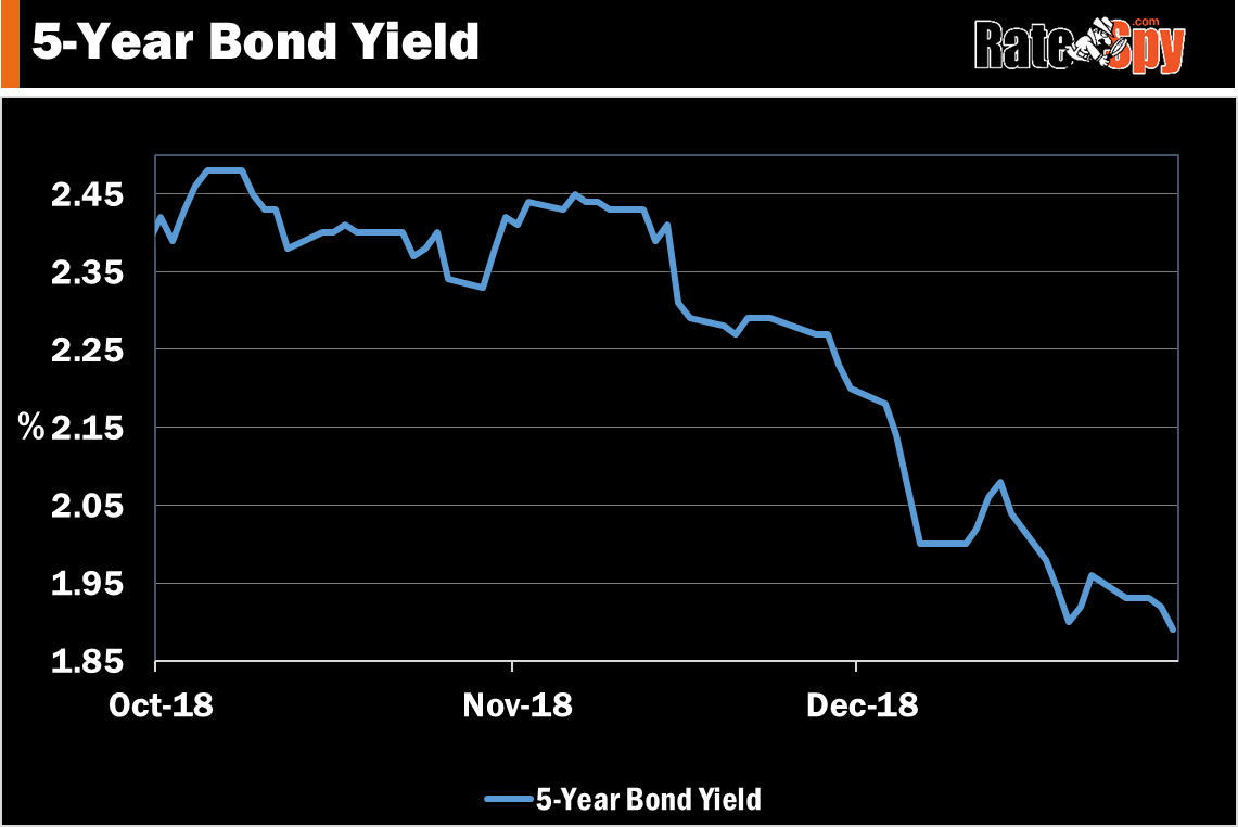 5yr bond yield