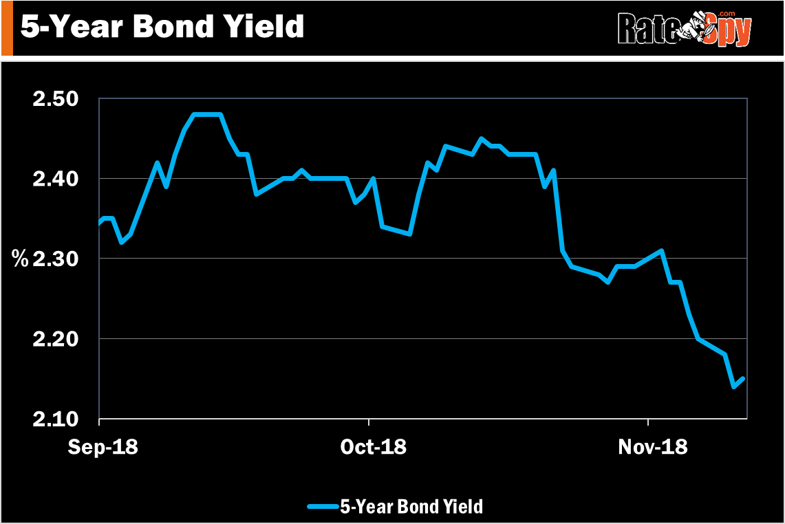 5 year bond yield