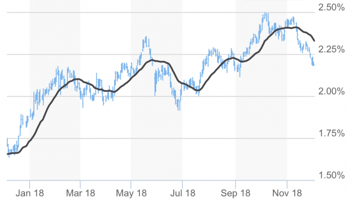 Bond yields don't suggest numerous mortgage rate hikes