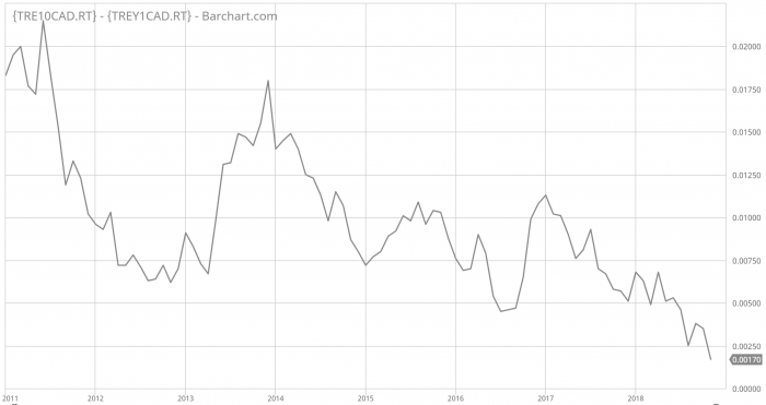 Canadian-Yield-Curve-and-Mortgage-Rates