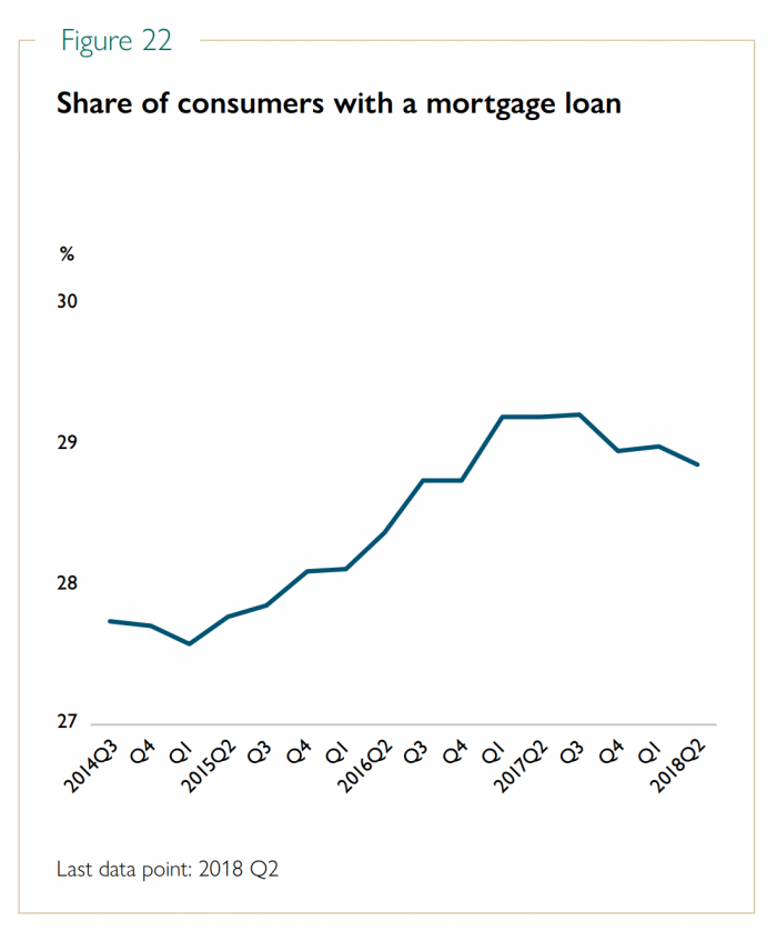 Percentage of Canadians with a Mortgage