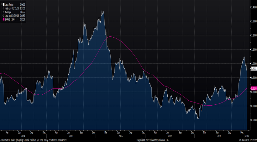 An indicator of variable-rate mortgage discounts