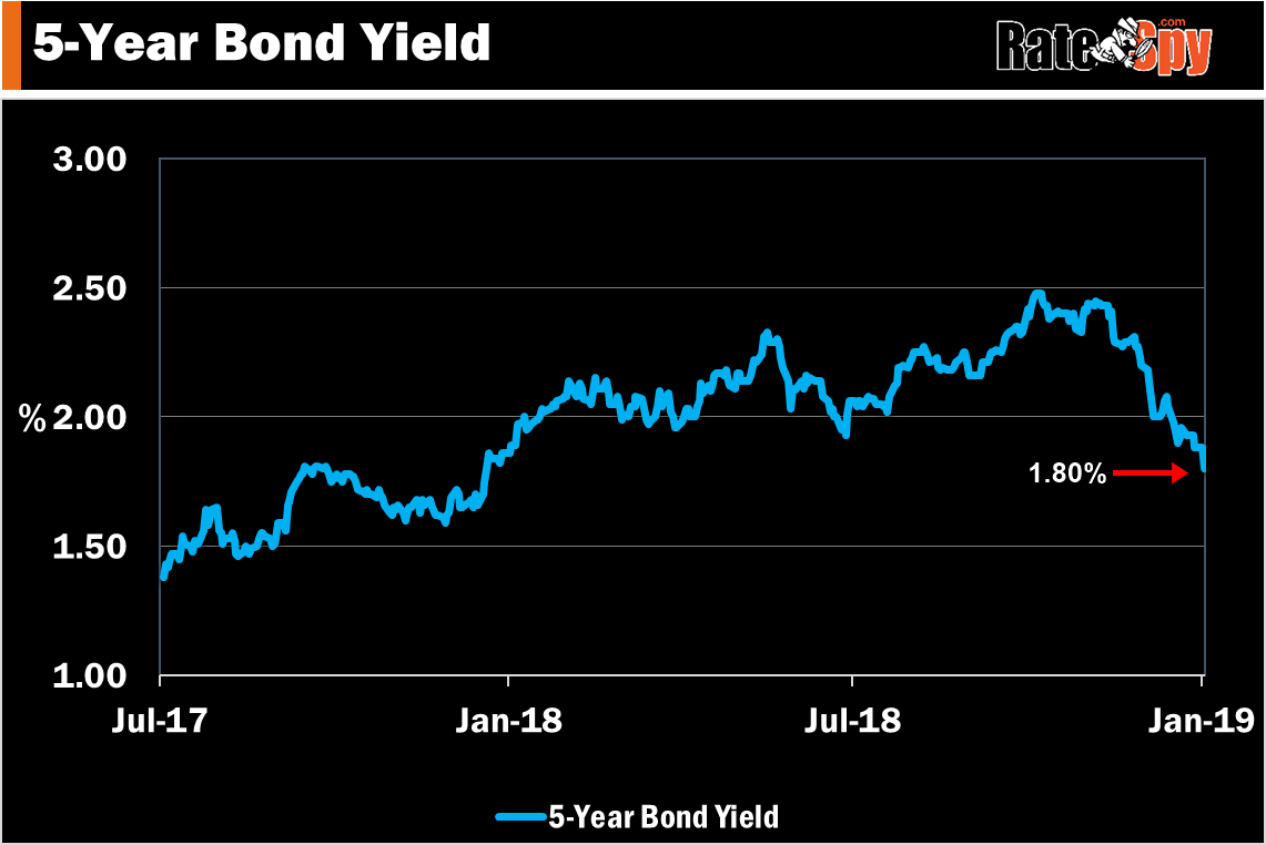 5 year bond yield
