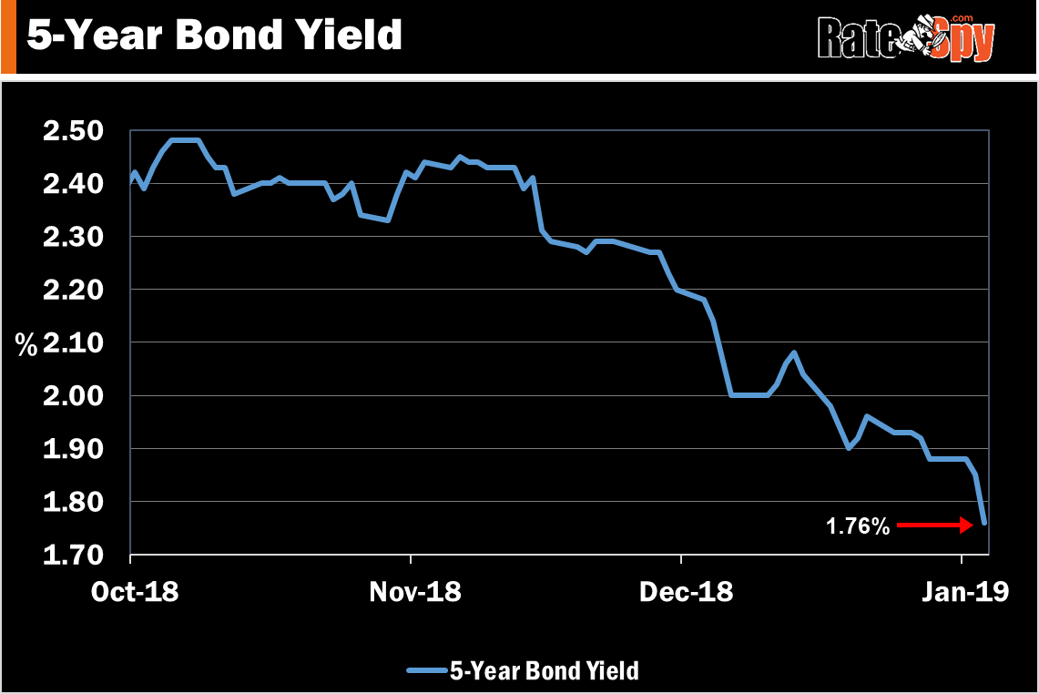 5 year bond yield