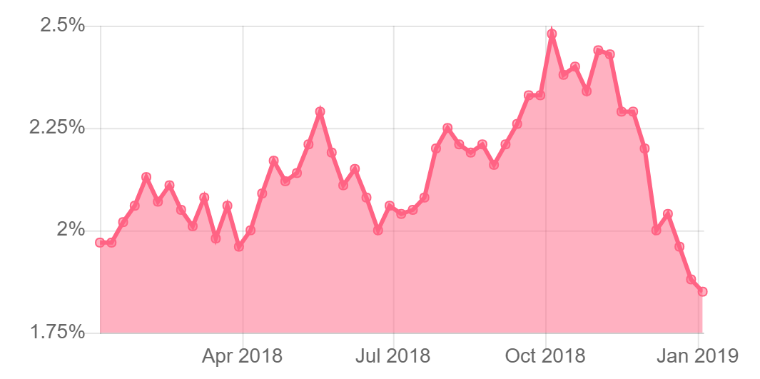 5-year Canadian Bond Yield