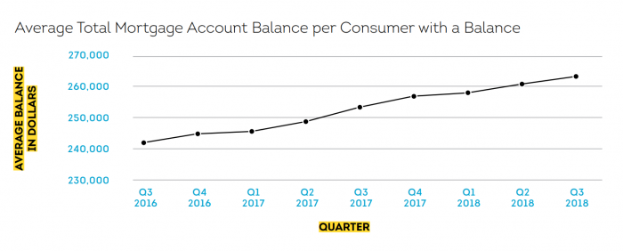 Average-Mortgage-Balance