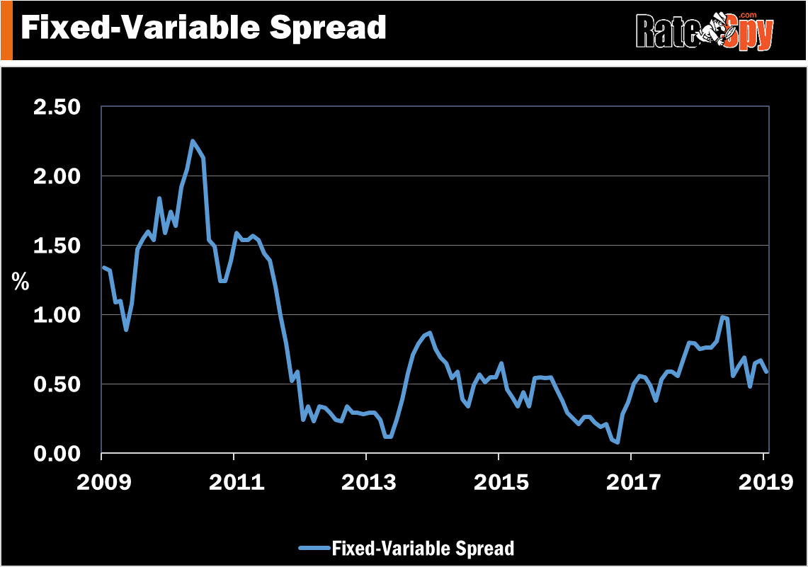 fixed-variable spread