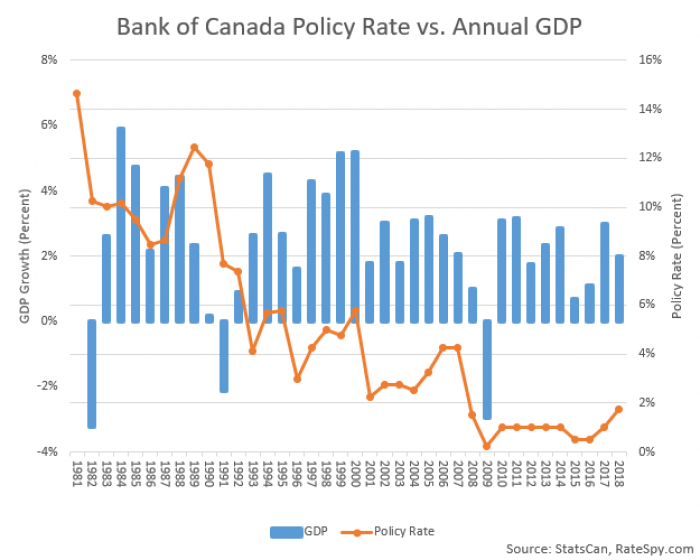 GDP-vs-Bank-of-Canada-Rate