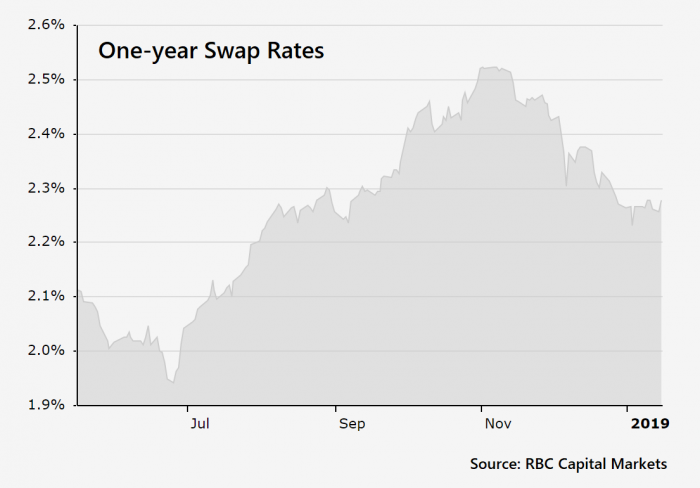 One-year-swap-rates