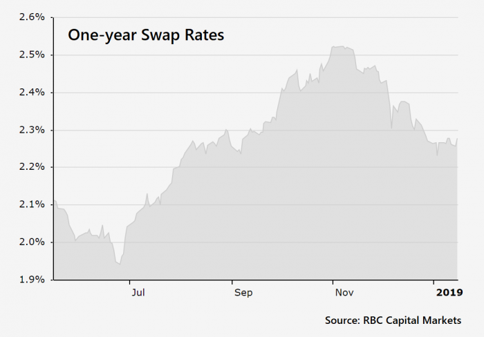 Rbc Prime Rate Chart