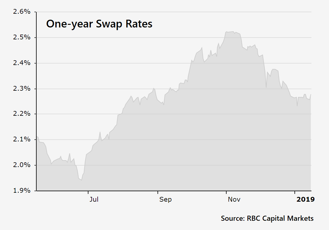 A Major Bank Finally Drops 5year Fixed Rates