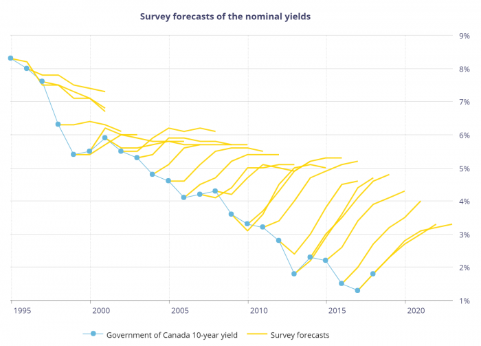 Upward-rate-predictions