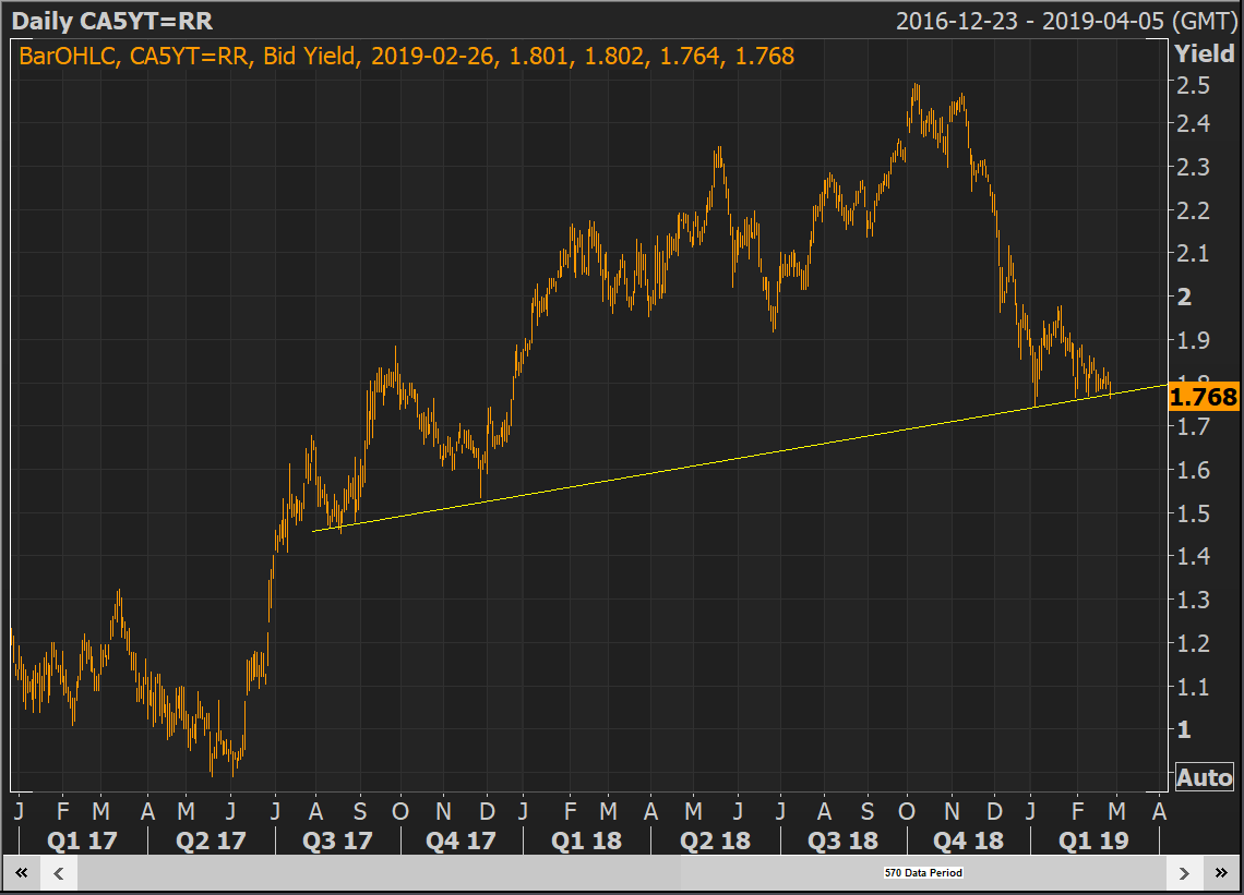 Fixed mortgage rates could drop if bond yields break support