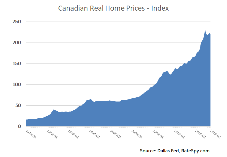 Canadian-real-home-prices