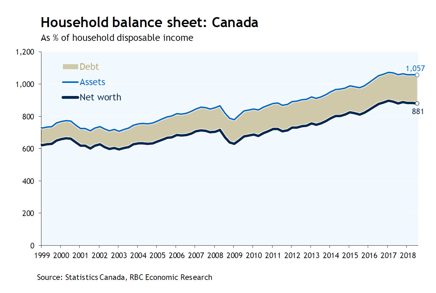 Household-Net-Worth