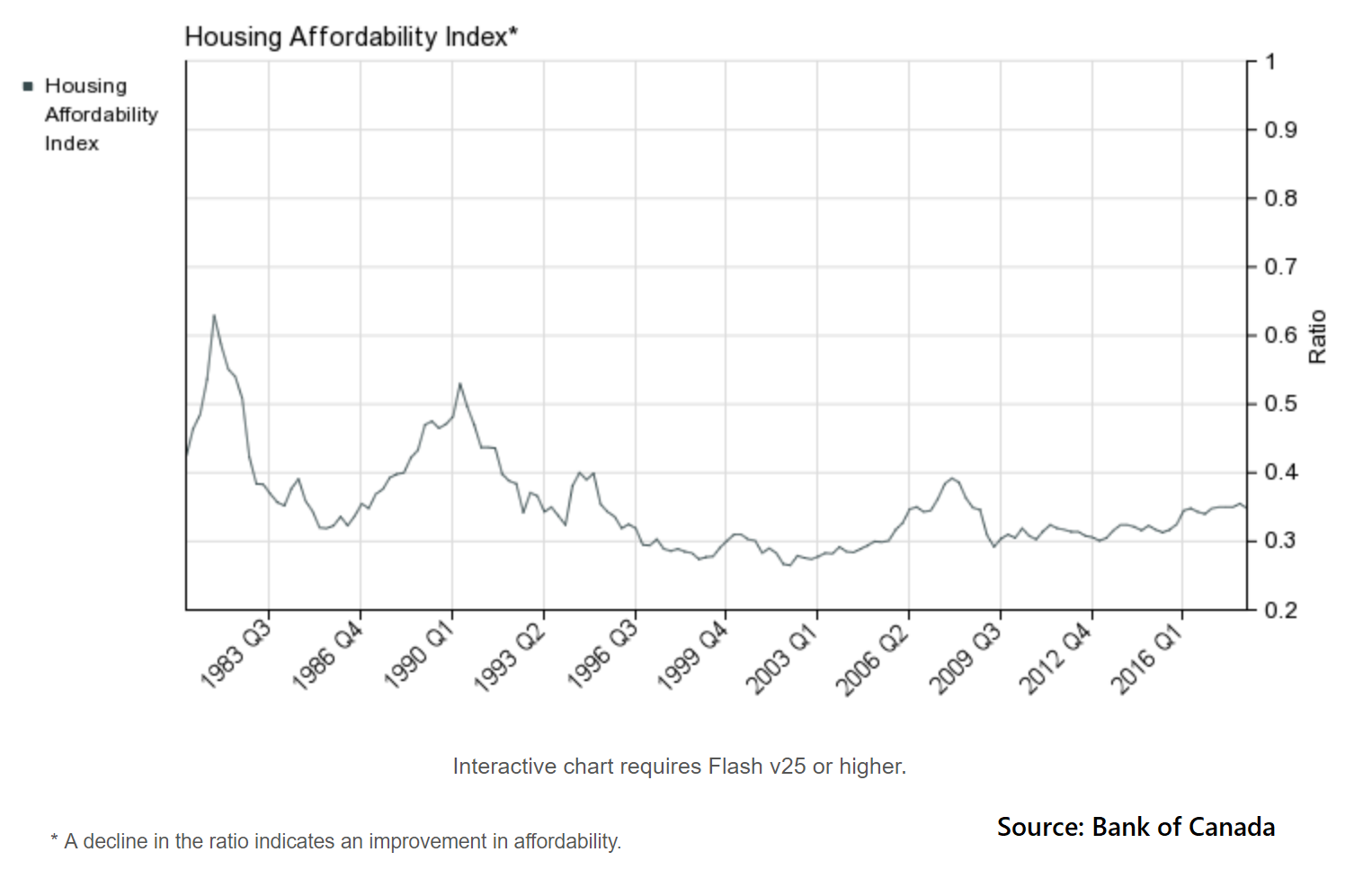 Housing Affordability Index