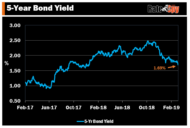 5-year-bond-yield