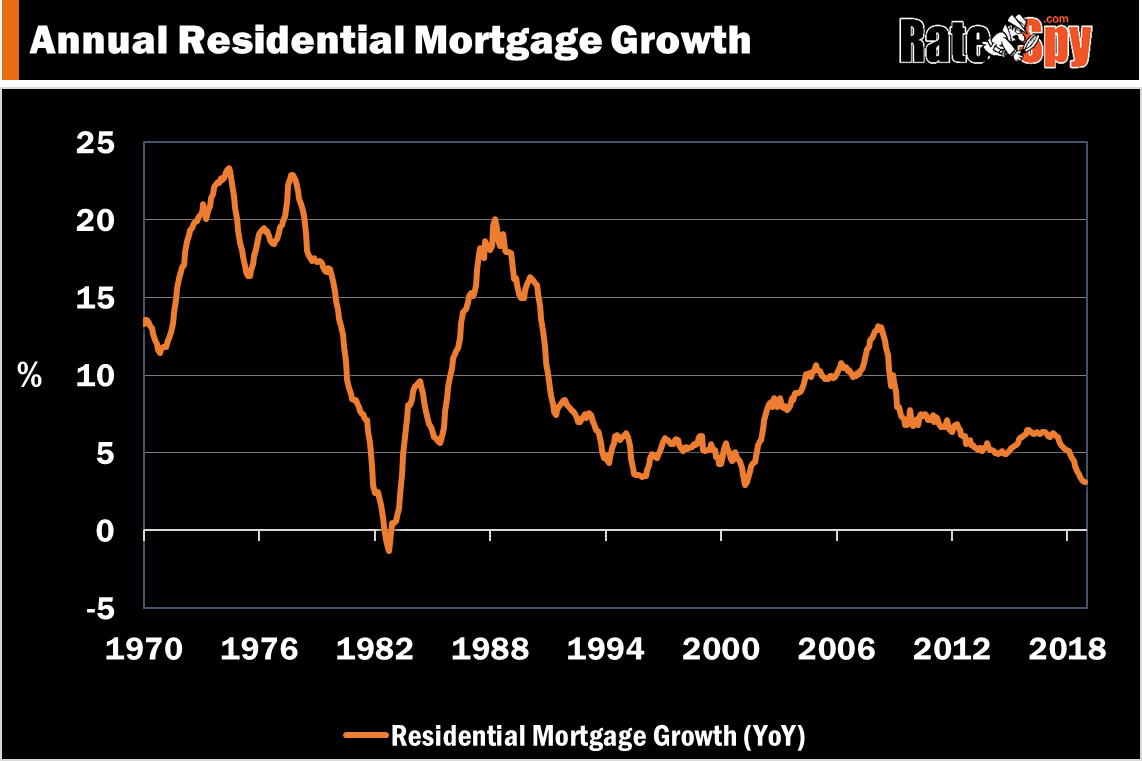 Canadian-Mortgage-growth