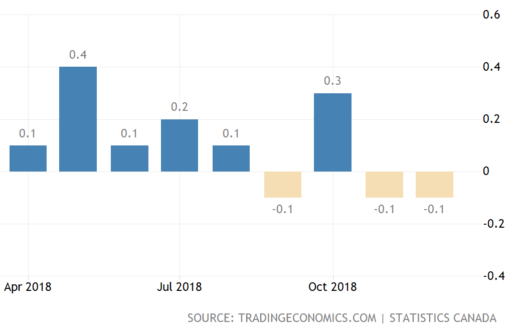 Canadian GDP growth