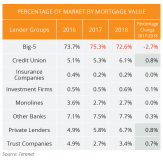 Mortgage-market-share-by-lender-type
