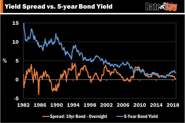 Canada's 5-year yield after the yield curve inverts