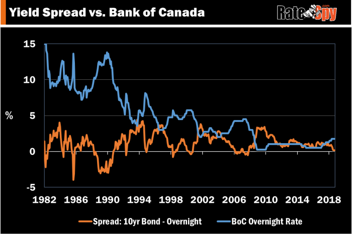 Bank of Canada overnight rate versus the Canadian yield curve