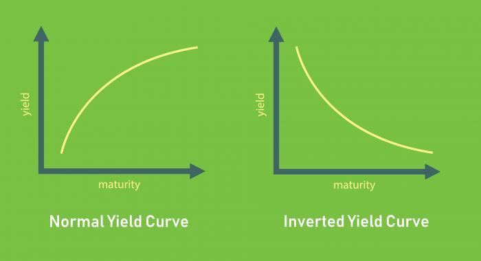 What is an inverted yield curve?