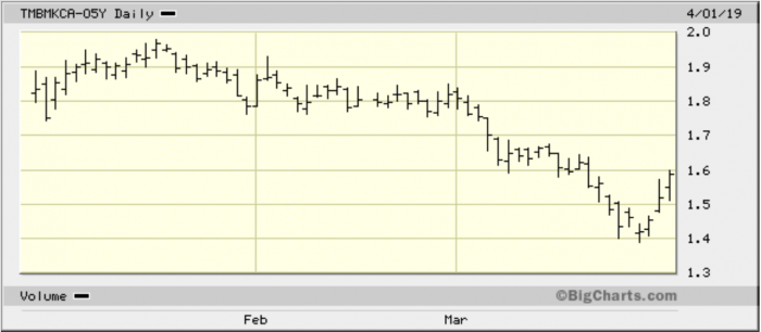 Bond yields stop the fall in fixed mortgage rates