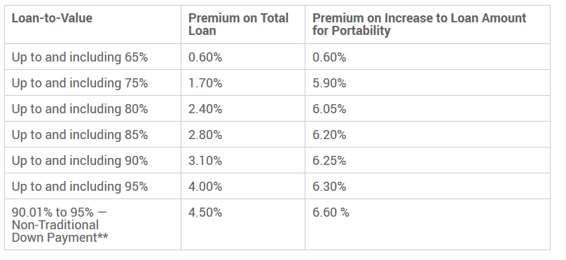 CMHC insurance premiums