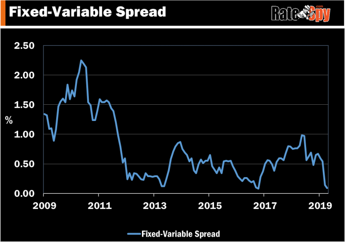 The difference between fixed and variable rates has rarely been smaller
