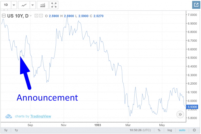 Rates spikes after NAFTA was announced