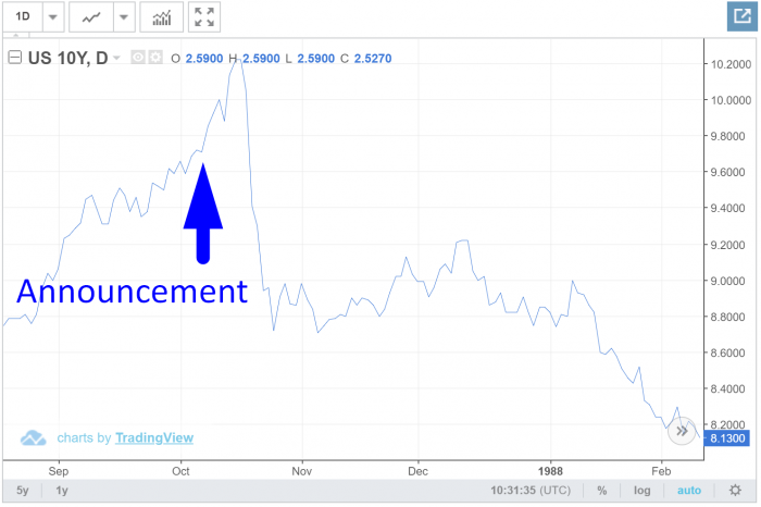 Yields and mortgage rates spiked after the Canada–United States Free Trade Agreement