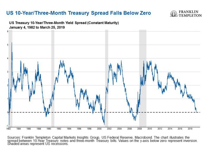 Yield curve and rates. The predictive power is in question.