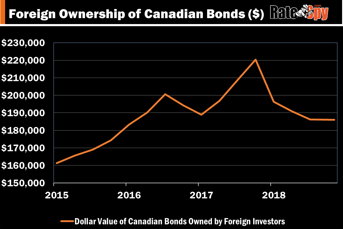 Foreign Ownership of Canadian Bonds - Dollar Value