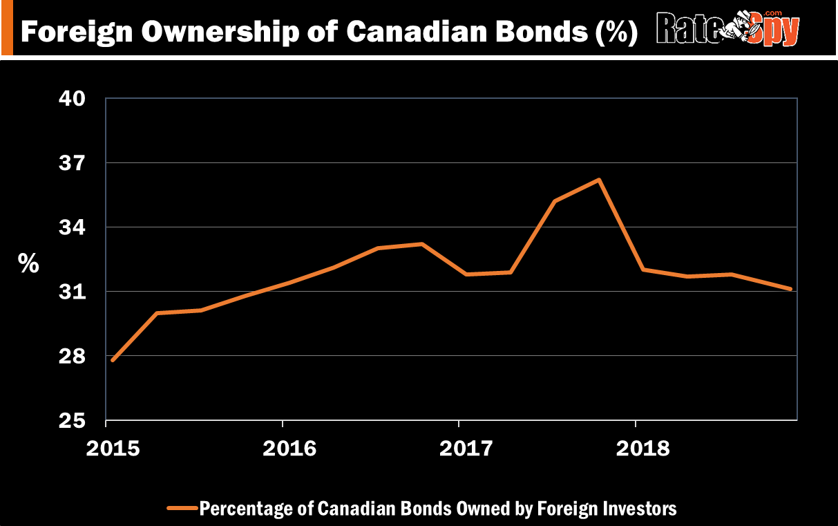 Foreign Ownership of Canadian Bonds - Percentage