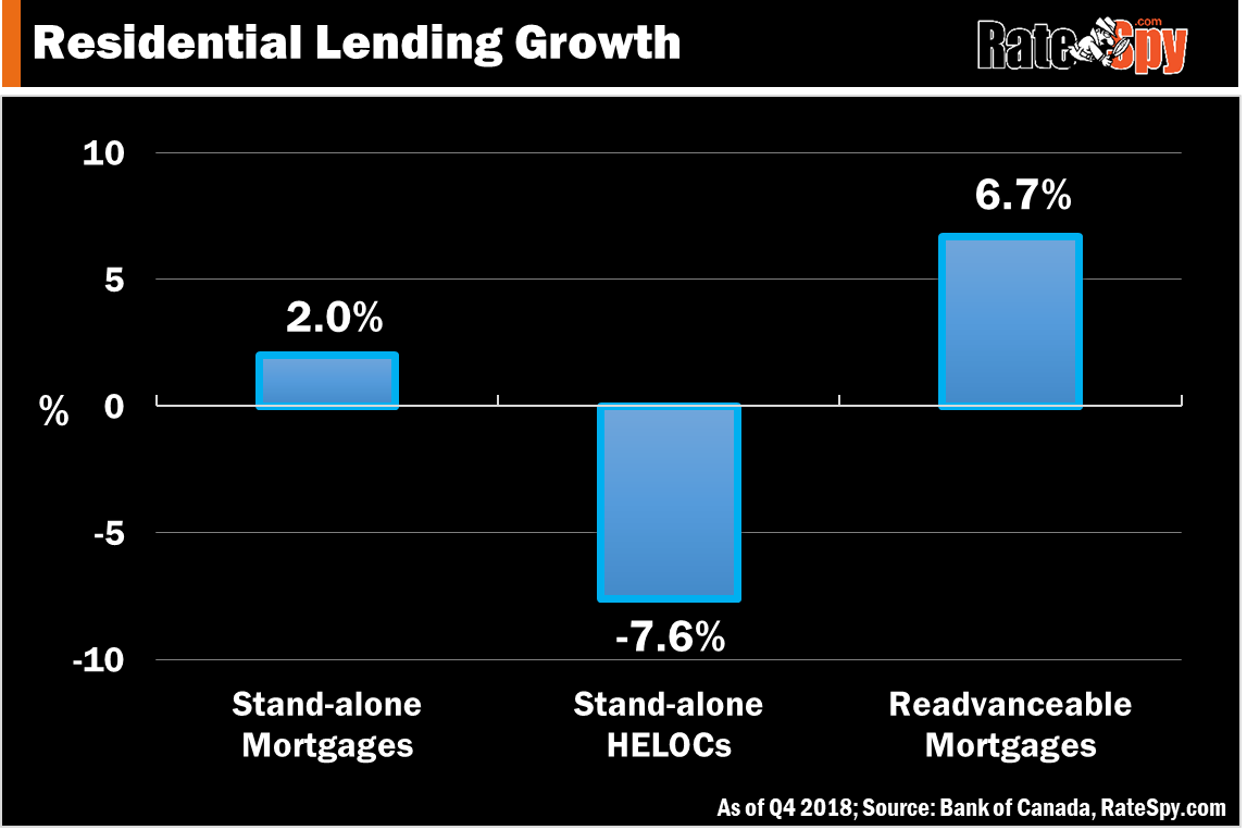 Residential lending growth