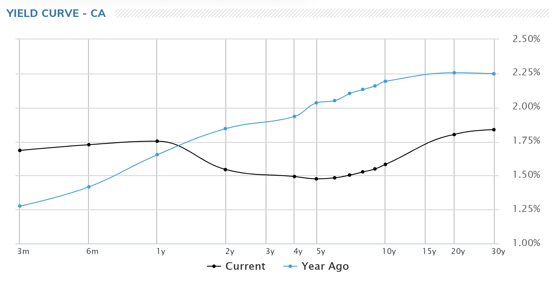 Yield curve is keeping fixed mortgage rates below variable rates