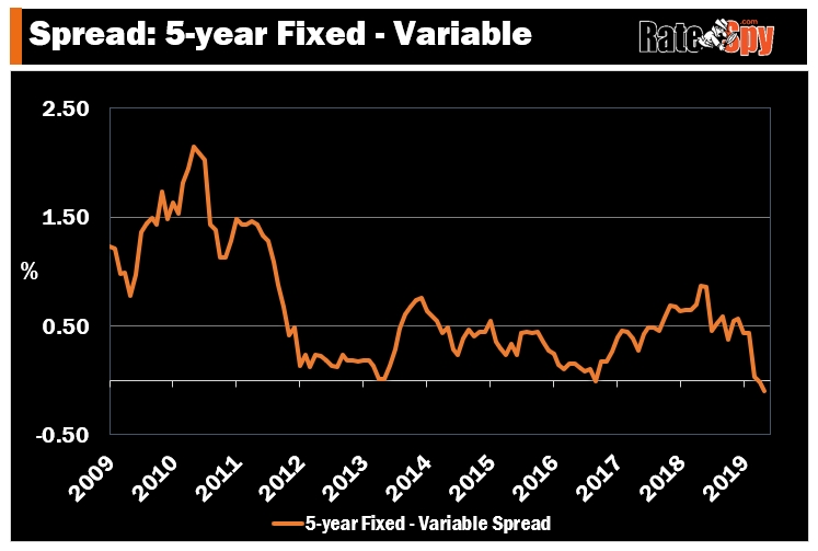 The difference between 5 year fixed and variable mortgage rates in Canada is at a multi-year low