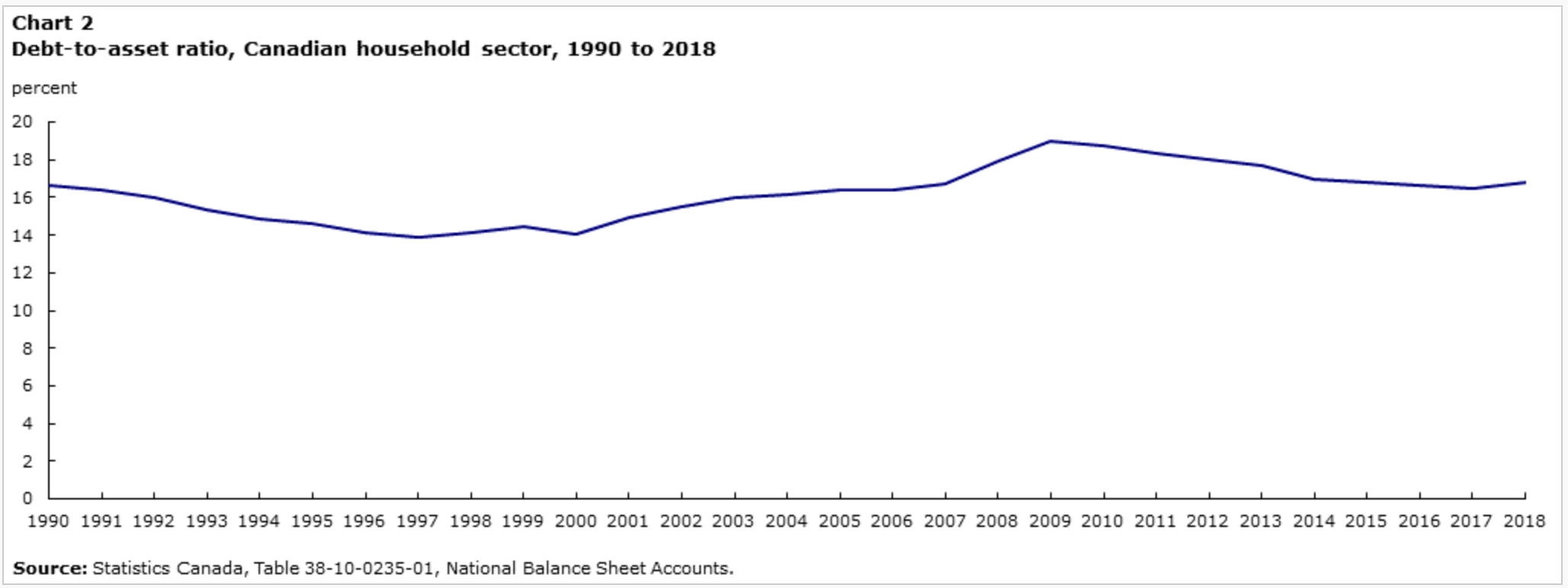 Canadian household debt-t-asset ratio