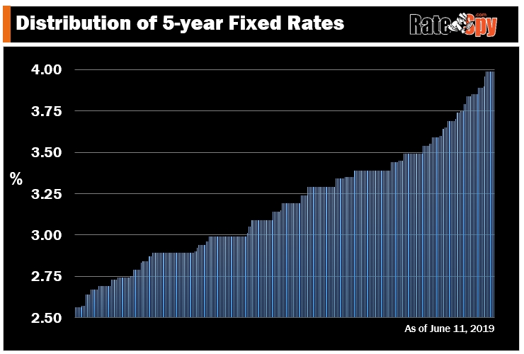 Distribution of Canadian 5yr fixed rates