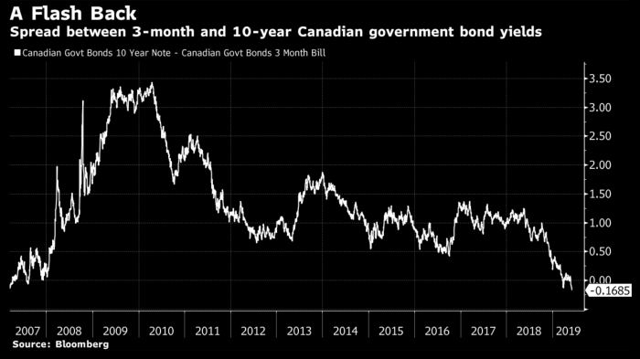 Canada's inverted yield curve portends future mortgage rate cuts