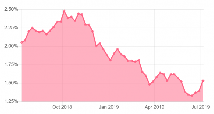 Bond yields could pull up 5-year fixed rates