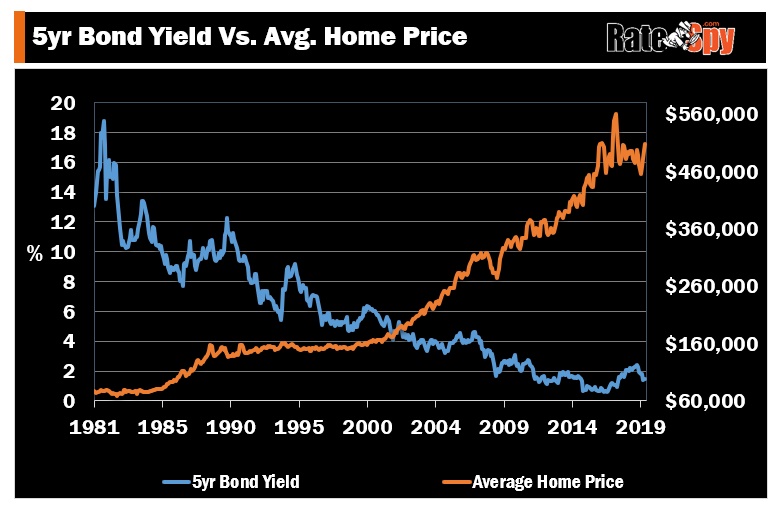 Canadian home prices versus interest rates