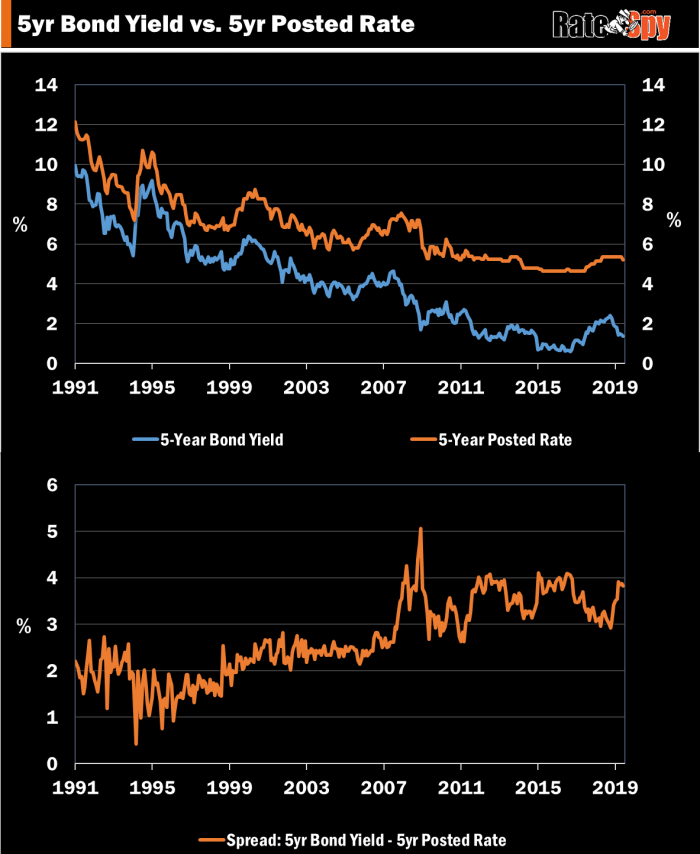 The gap between 5-year fixed posted rates and discounted fixed rates keeps widening.