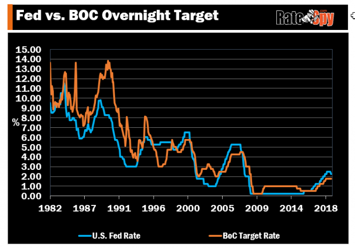 The Bank of Canada ultimately follows the Fed.