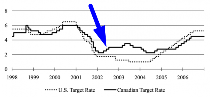 Source: Hayo, Bernd & Neuenkirch, Matthias. (2011). Canadian Interest Rate Setting: The Information Content of Canadian and U.S. Central Bank Communication. Southern Economic Journal. 78. 131-148. 10.4284/0038-4038-78.1.131